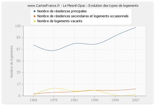 Le Mesnil-Opac : Evolution des types de logements